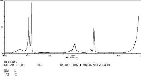 Methanol Ftir Spectrum