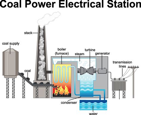 Diagram Showing Coal Power Electrical Station 1992953 Vector Art At