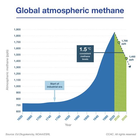 Methane The Lesser Known Greenhouse Gas Thats Key To Solving Climate