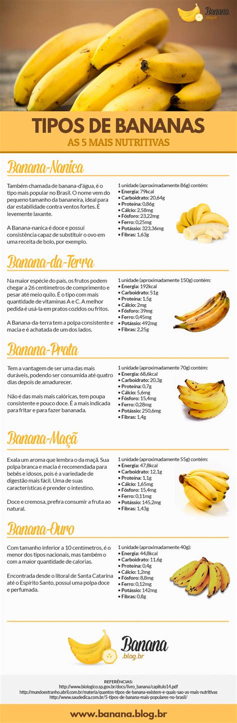 Inforgráfico Com Os 5 Tipos De Bananas Mais Nutritivas Banana Prata