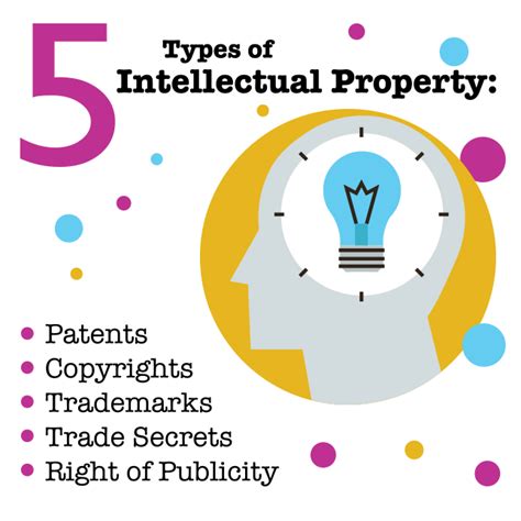 However, these rights, also called monopoly right of. Do You Know the 5 Types of Intellectual Property? - EPW ...