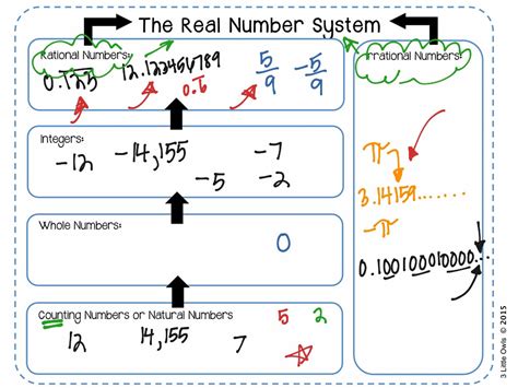 Real Number System Sets Math 7th Grade Math Middle School Math