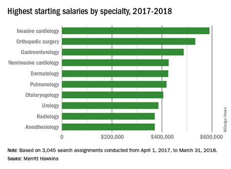 If you're thinking about a career in the medical profession, you've probably asked yourself how much does a doctor make? Invasive cardiology sets starting salary standard | CHEST ...