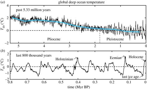 Deep Ocean Temperature In A The Pliocene And Pleistocene And B The