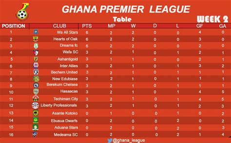 View the latest premier league tables, form guides and season archives, on the official website of the premier league. Ghana Premier League table after 2nd round of matches ...