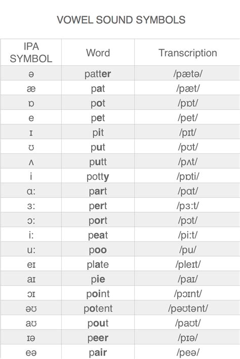 Ipa International Phonetic Alphabet English Like A Native