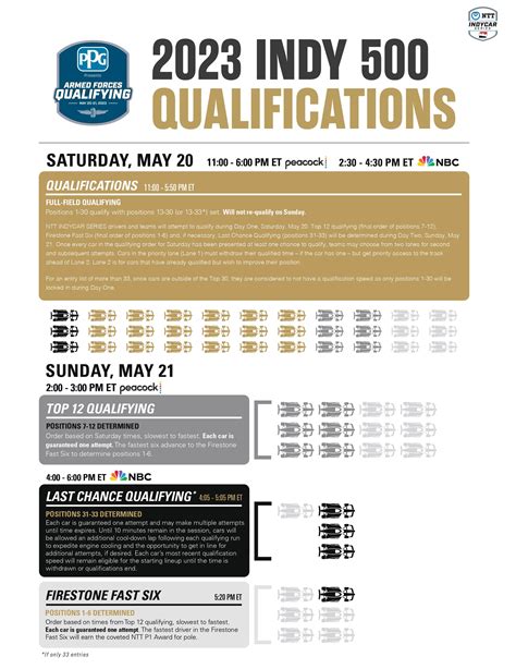Indy 500 2023 Qualifying Format Explained The Race