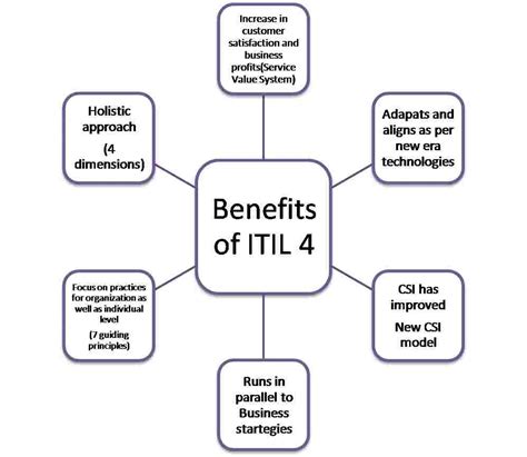 Guiding Principles Of Itil 4 Learn Now Tutorial