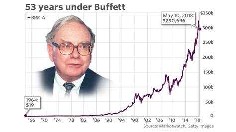 Tesla's stock price was essentially flat for several years after the 2010 ipo. Warren Buffett's historic ride at Berkshire has taken the ...
