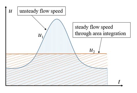 Unsteady Flow And Steady Flow Through Area Integration Of The Unsteady Download Scientific