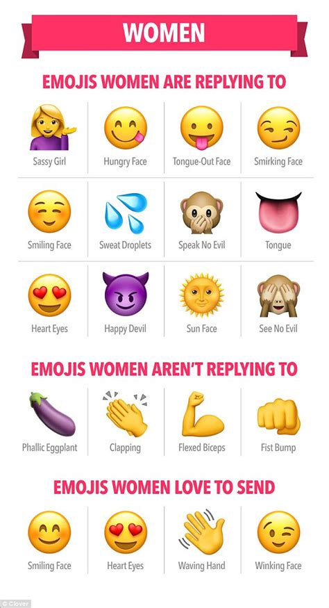 Clover App Reveal The Best Emojis To Text To Get A Date Daily Mail Online