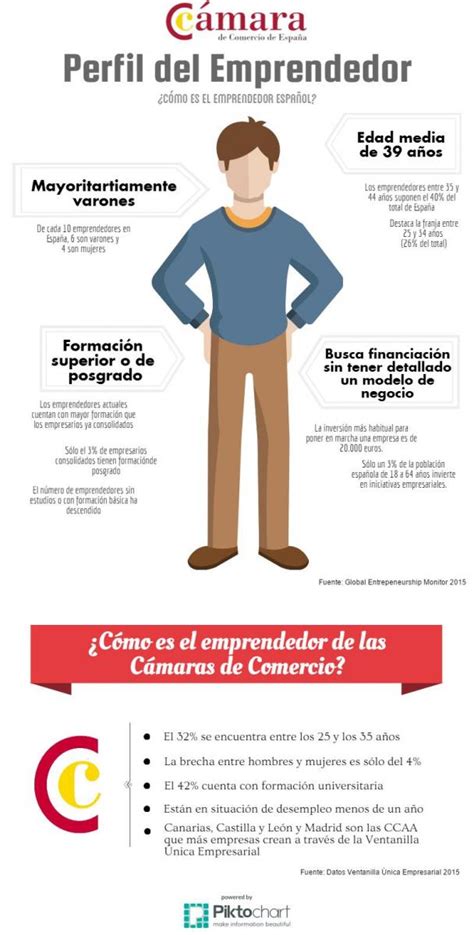 Infografiaperfil Emprendedor Espana2 2 Revista Camara
