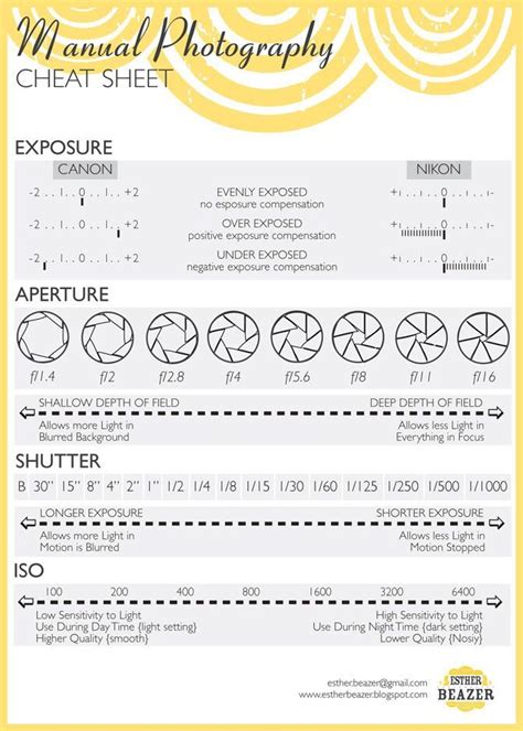 Manual Photography Photography Cheat Sheets Photoshop Photography