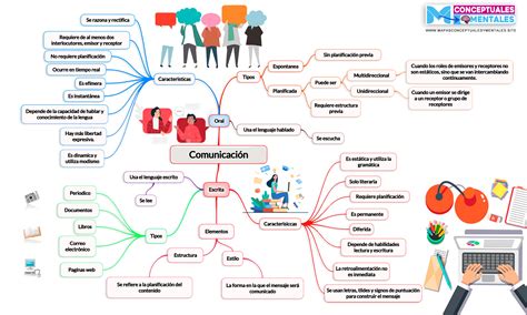 Mapa mental de la comunicación oral y escrita Mapas mentales Elementos de la comunicacion Mapas