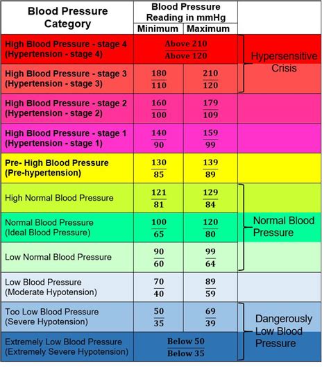 Blood Pressure Chart By Age And Height World Of Printable And Chart