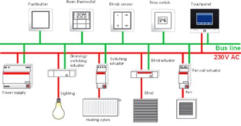 Knx is rather narrowband (9600 bits per second) and thus cannot dim. Knx Wiring Diagram