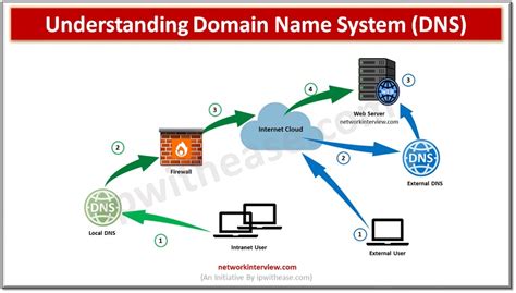 Understanding Domain Name System DNS Network Interview