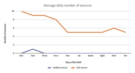 Science Simplified How Do You Interpret A Line Graph Patient Worthy