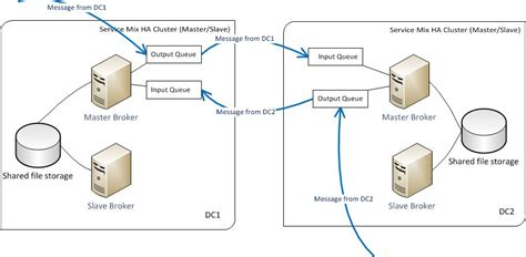 Property name=connectionfactory ref=jmsconnectionfactory /> <. apache camel - Routing queues with Service Mix - Stack ...