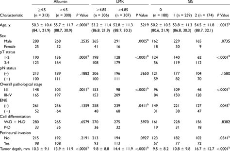 Associations Of Albumin Lmr And Sis With Clinicopathological