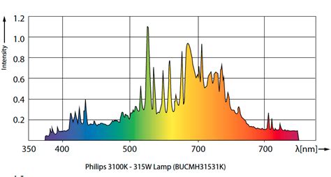 What is the most efficient grow light? Best Ceramic Metal Halide (CMH) Grow Lights - Growing ...