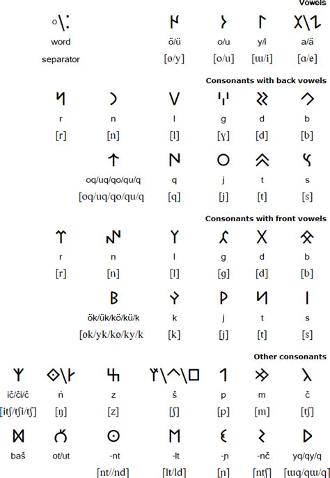 Old Turkic Orkhon Alphabet And Language