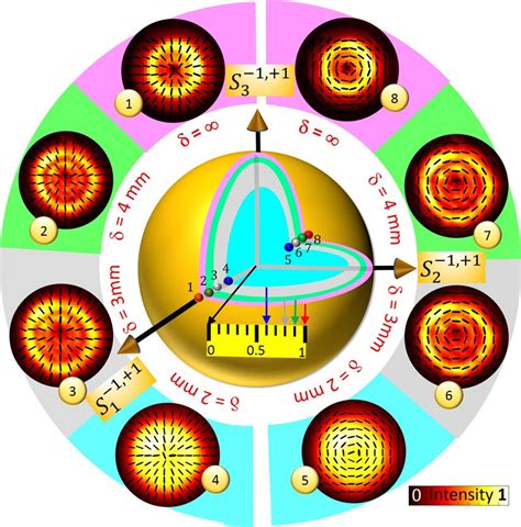 Higher Order Poincaré Sphere Representing Experimentally Obtained Download Scientific Diagram