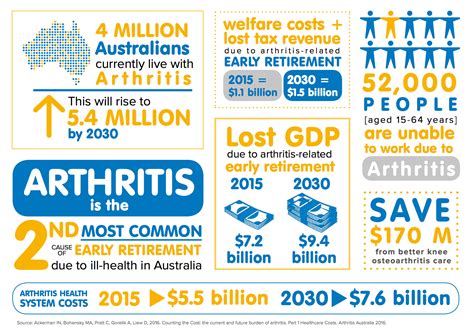 Infographic Arthritis Australia Arthritis Nsw