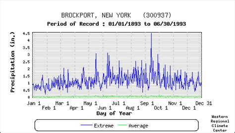 Brockport New York Climate Summary