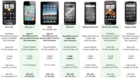 Smartphone Comparison Chart Includes Droid Dell And More The Tech News