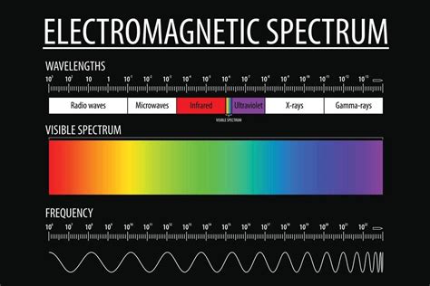 Electromagnetic Spectrum and Visible Light Educational Reference Chart ...