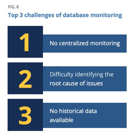 The State Of Database Performance Monitoring Online Guide