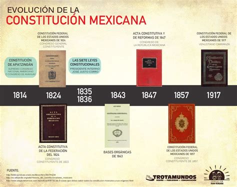 Infografía Evolución De La Constitución Mexicana Historia