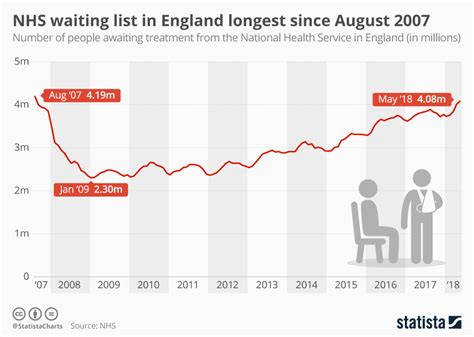 Chart Nhs Waiting List In England Longest Since August 2007 Statista