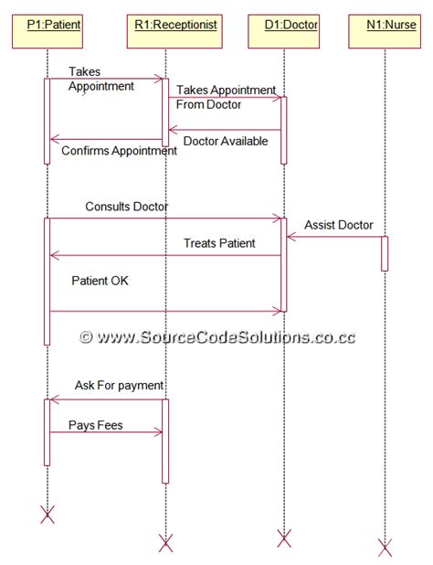 Sequence Diagram For Online Hospital Management System Cs1403 Case