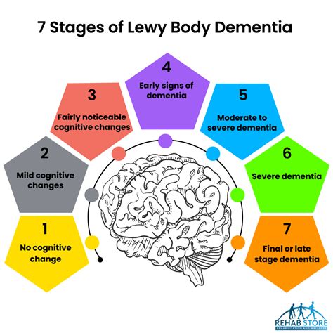 What Are The 7 Stages Of Lewy Body Dementia