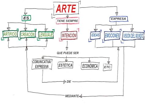 EducaciÓn Y Arte Mi Mapa Conceptual De Arte