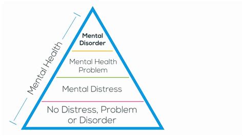 Mental Health Literacy Pyramid Explained Explication De La Pyramide De Litarcie En Santé