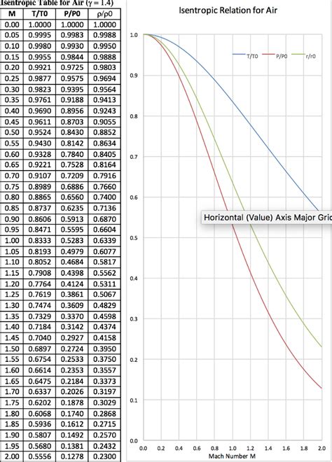 Kinematic viscosity is dynamic viscosity divided by density (formula f7.9) and is the ratio of viscous forces to inertia forces. Solved: 1. (a) Compute The Temperature, Pressure, Density ...