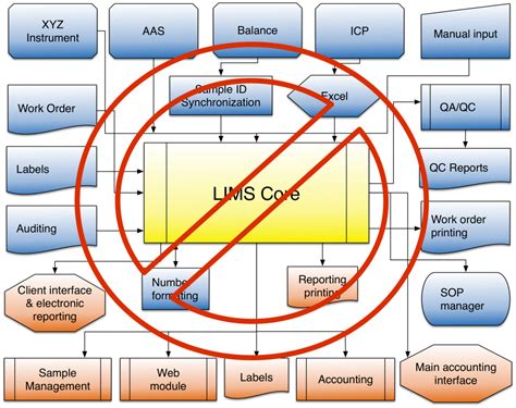 LIMS Advantages and Lab automation benefits - Online LIMS