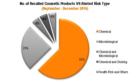 Market research and statistics on malaysia. Statistics on Recalled Cosmetic Products From Sep To Dec ...