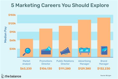 Marketing Careers You Should Explore