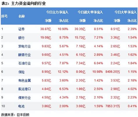 沪市震荡创新高 证券获38亿主力资金增持