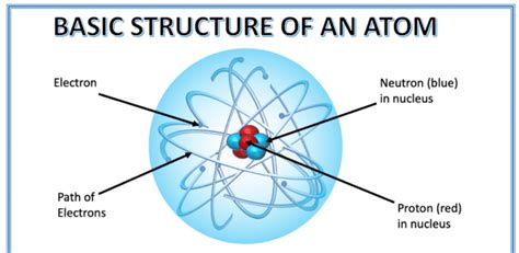 Basic Structure Of An Atom For Kids Selftution