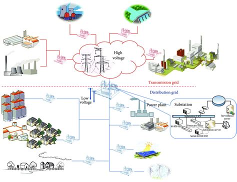 Next Generation Substations In A Smart Grid Download Scientific Diagram