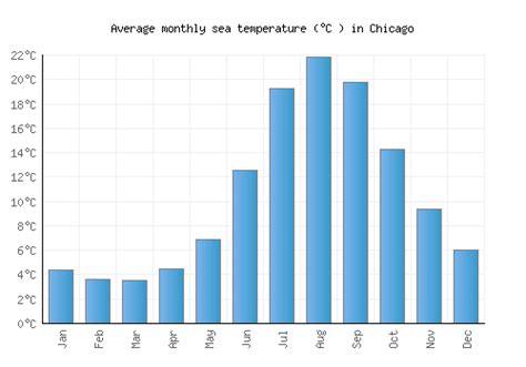 Chicago Weather Averages And Monthly Temperatures United States