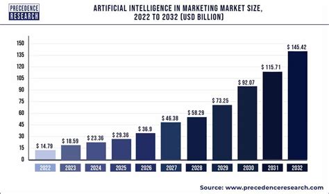 Artificial Intelligence In Marketing Market Size Report By 2032