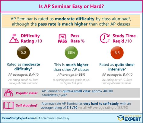 Is Ap Seminar Hard Or Easy Difficulty Rated Moderate