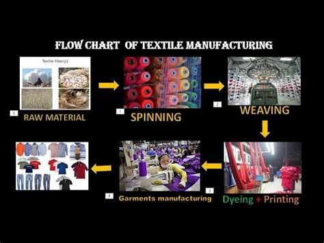 Textile Manufacturing Process Textile Manufacturing F