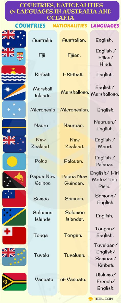 List Of Countries And Nationalities List Of Languages 7esl